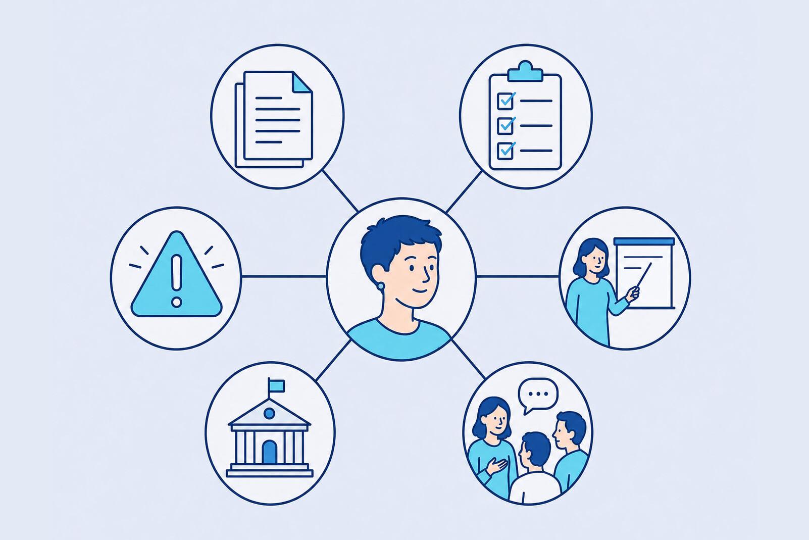 Many task bubbles originate from a data protection officer: documents, checklists, meetings, regulatory agencies, training sessions, alerts