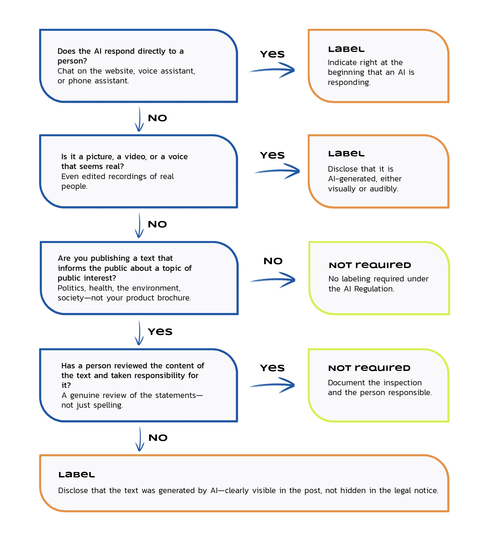 Questions where a “yes” or “no” answer leads to another answer or a follow-up question